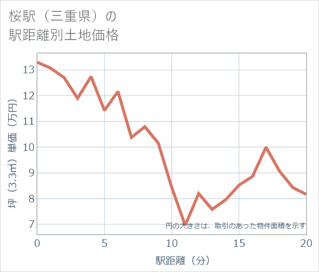 桜駅(三重県)の徒歩距離別の土地坪単価