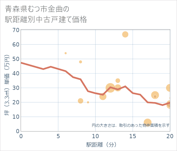 青森県むつ市金曲の徒歩距離別の中古戸建て坪単価
