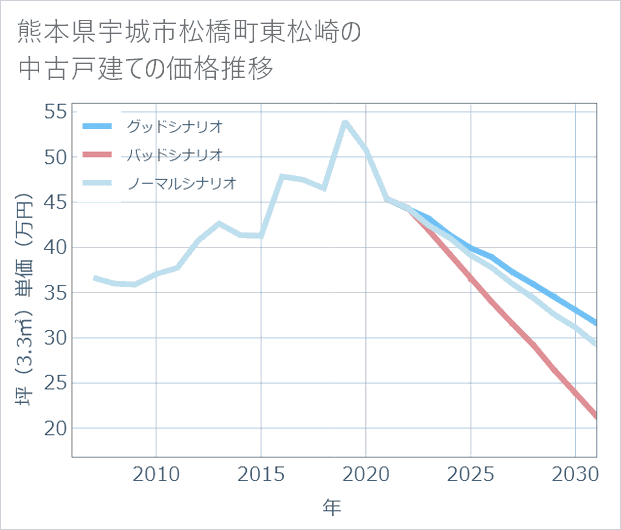 熊本県宇城市松橋町東松崎の中古戸建て価格推移