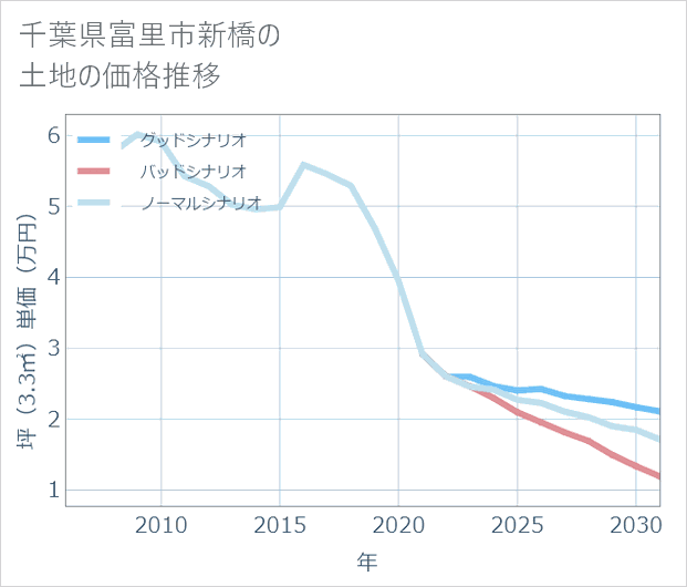 千葉県富里市新橋の土地価格推移