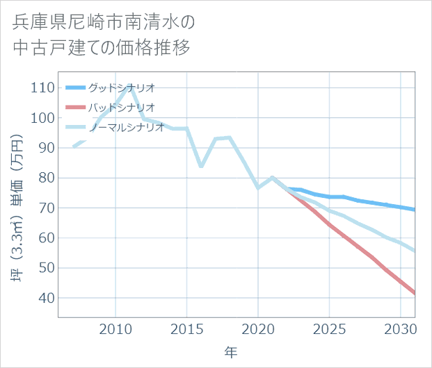 兵庫県尼崎市南清水の中古戸建て価格推移