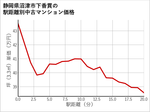 静岡県沼津市下香貫の徒歩距離別の中古マンション坪単価