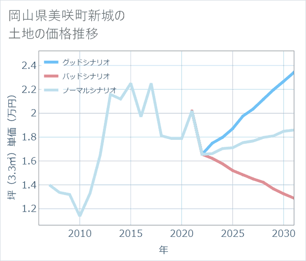 岡山県美咲町新城の土地価格推移