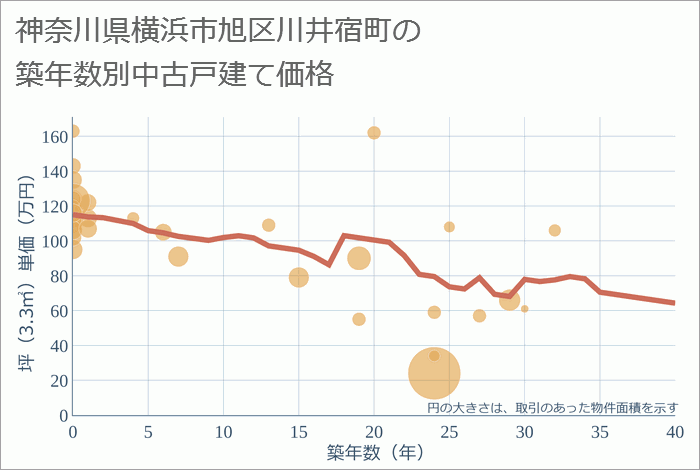 神奈川県横浜市旭区川井宿町の築年数別の中古戸建て坪単価