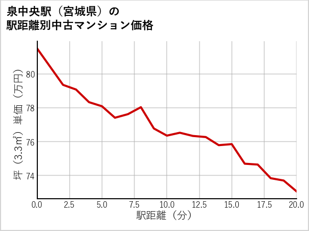 泉中央駅（宮城県）の徒歩距離別の中古マンション坪単価