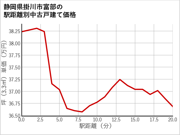 静岡県掛川市富部の徒歩距離別の中古戸建て坪単価