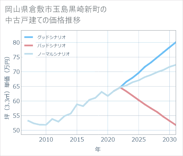 岡山県倉敷市玉島黒崎新町の中古戸建て価格推移