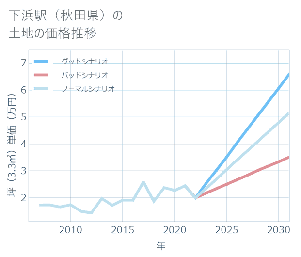 下浜駅(秋田県)の土地価格推移