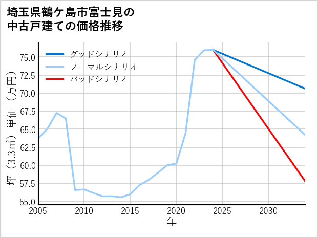 埼玉県鶴ケ島市富士見の中古戸建て価格推移