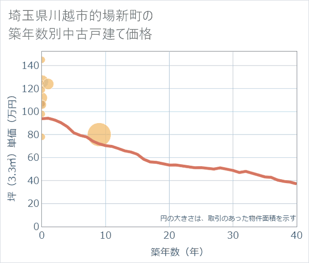 埼玉県川越市的場新町の築年数別の中古戸建て坪単価