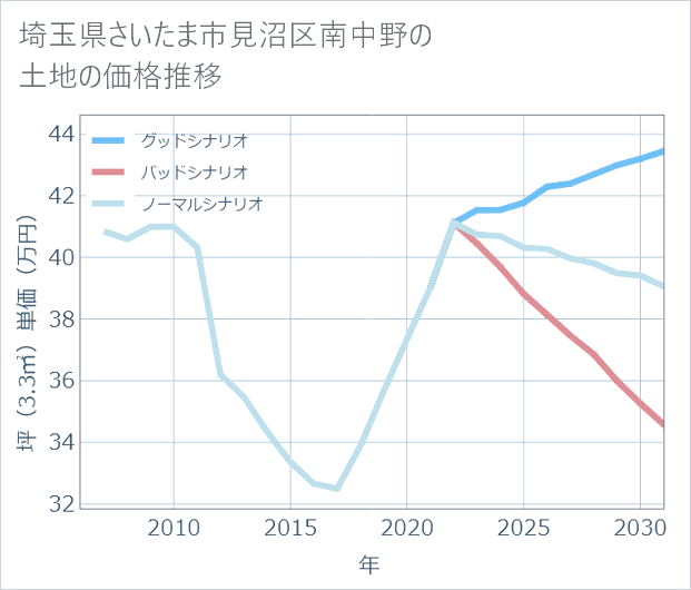 埼玉県さいたま市見沼区南中野の土地価格推移