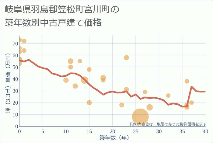 岐阜県羽島郡笠松町宮川町の築年数別の中古戸建て坪単価