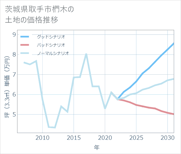 茨城県取手市椚木の土地価格推移