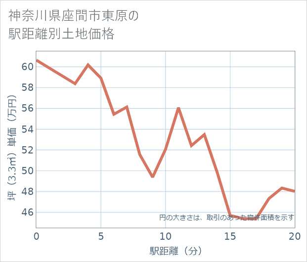 神奈川県座間市東原の徒歩距離別の土地坪単価