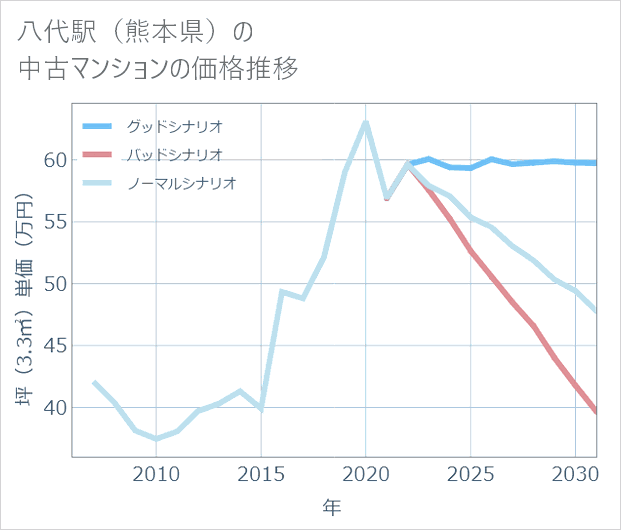 八代駅(熊本県)の中古マンション価格推移