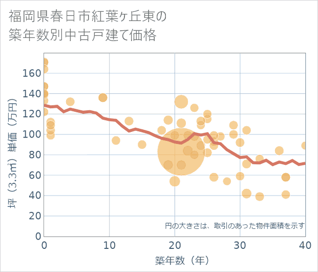 福岡県春日市紅葉ケ丘東の築年数別の中古戸建て坪単価