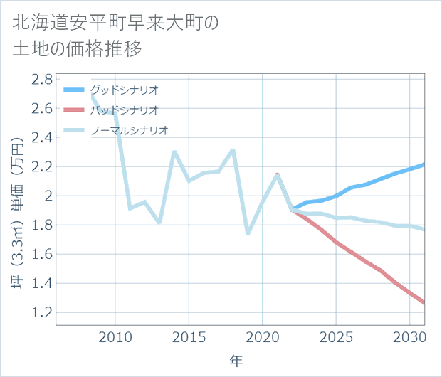 北海道安平町早来大町の土地価格推移