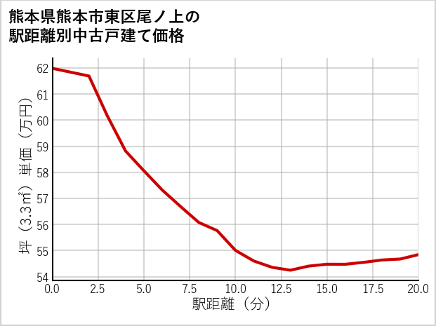 熊本県熊本市東区尾ノ上の徒歩距離別の中古戸建て坪単価