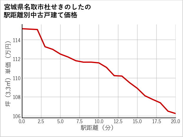 宮城県名取市杜せきのしたの徒歩距離別の中古戸建て坪単価