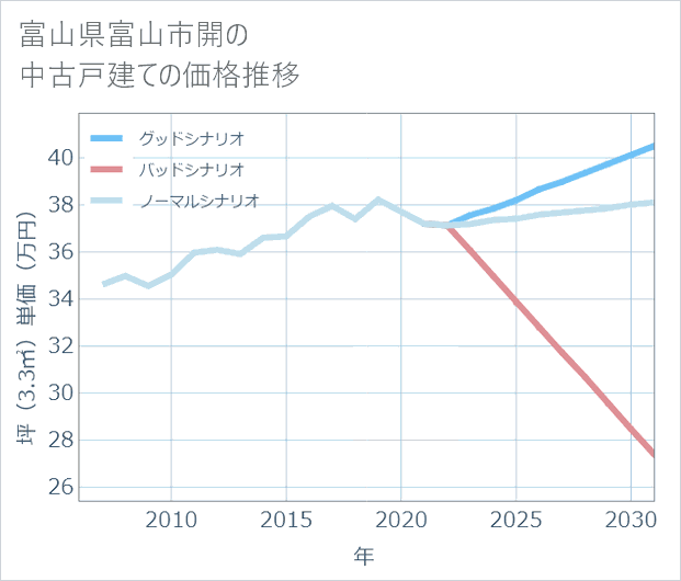 富山県富山市開の中古戸建て価格推移