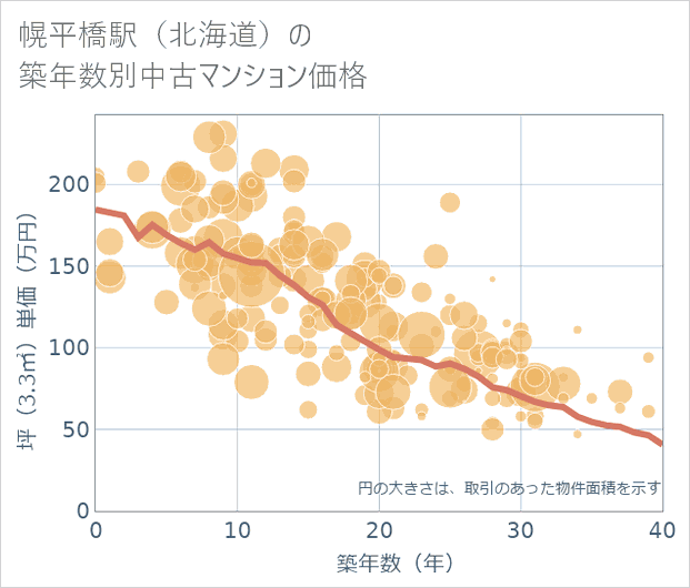 幌平橋駅(北海道)の築年数別の中古マンション坪単価