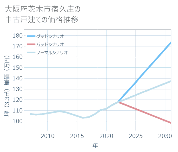 大阪府茨木市宿久庄の中古戸建て価格推移