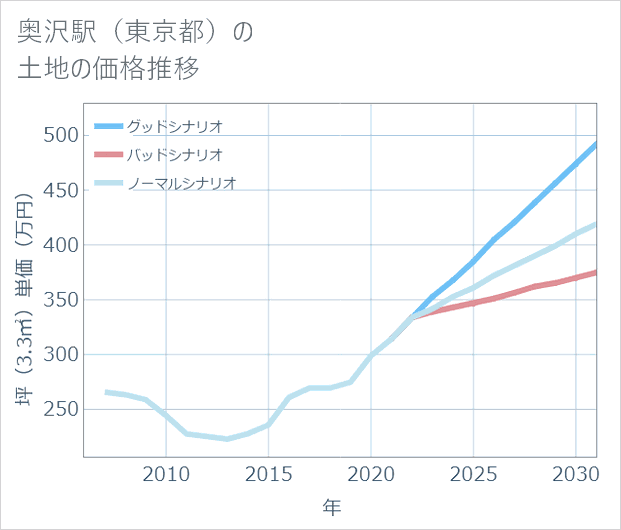 奥沢駅(東京都)の土地価格推移
