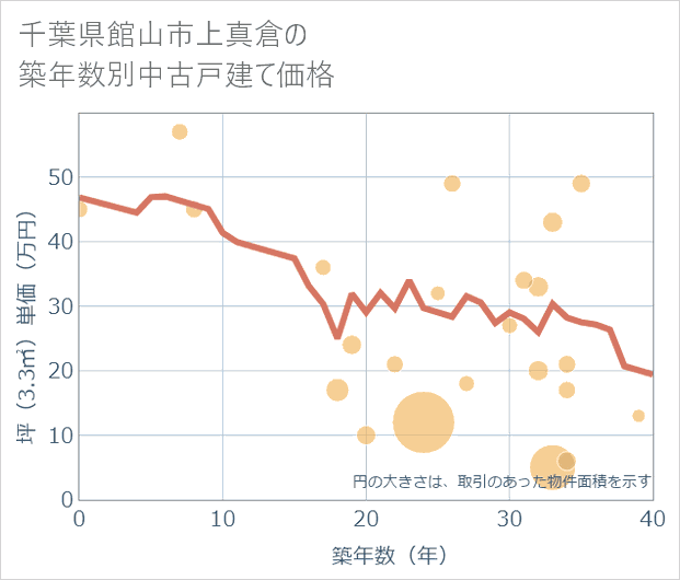 千葉県館山市上真倉の築年数別の中古戸建て坪単価