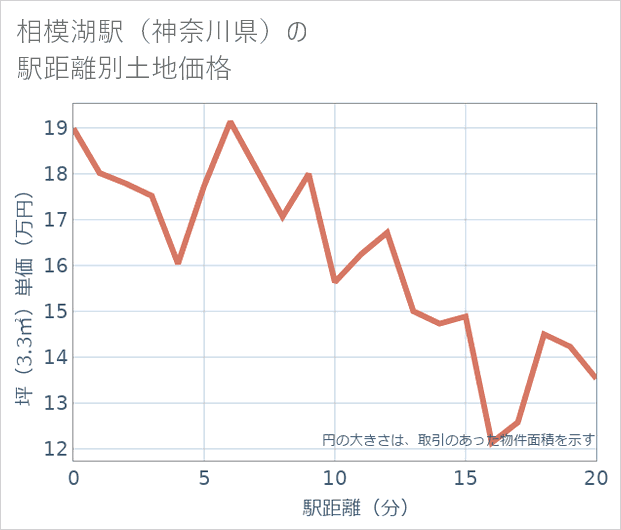 相模湖駅(神奈川県)の徒歩距離別の土地坪単価