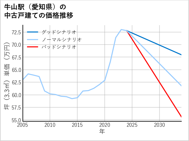 牛山駅（愛知県）の中古戸建て価格推移