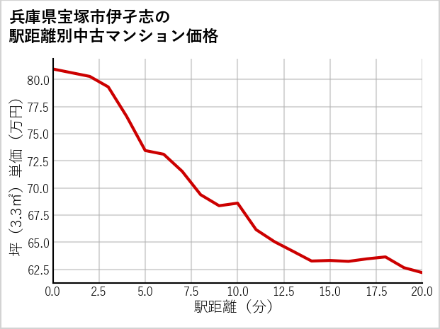 兵庫県宝塚市伊孑志の徒歩距離別の中古マンション坪単価