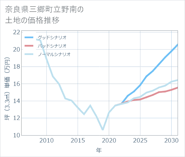 奈良県三郷町立野南の土地価格推移
