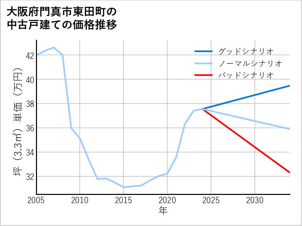 大阪府門真市東田町の中古戸建て価格推移