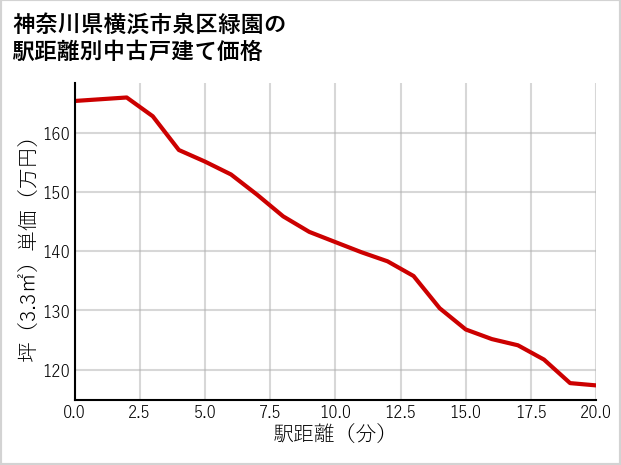神奈川県横浜市泉区緑園の徒歩距離別の中古戸建て坪単価