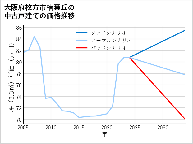 大阪府枚方市楠葉丘の中古戸建て価格推移