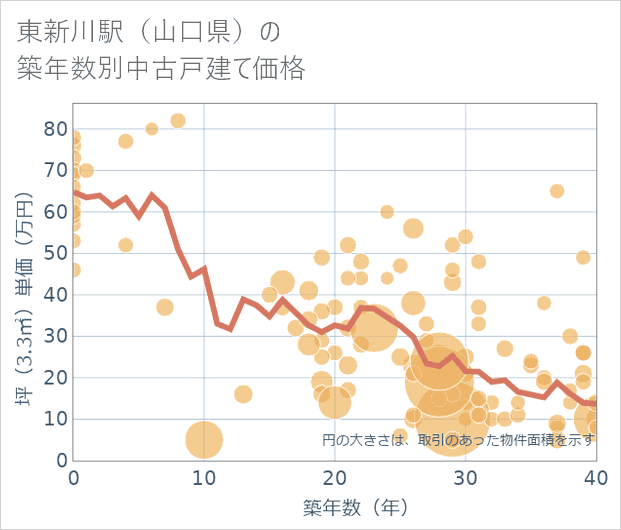 東新川駅(山口県)の築年数別の中古戸建て坪単価