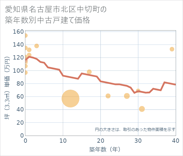 愛知県名古屋市北区中切町の築年数別の中古戸建て坪単価