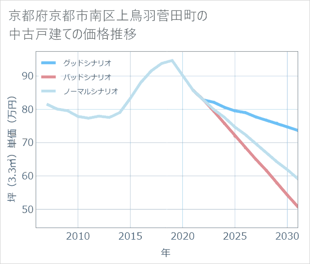 京都府京都市南区上鳥羽菅田町の中古戸建て価格推移