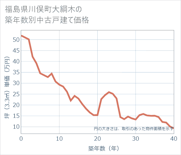 福島県川俣町大綱木の築年数別の中古戸建て坪単価