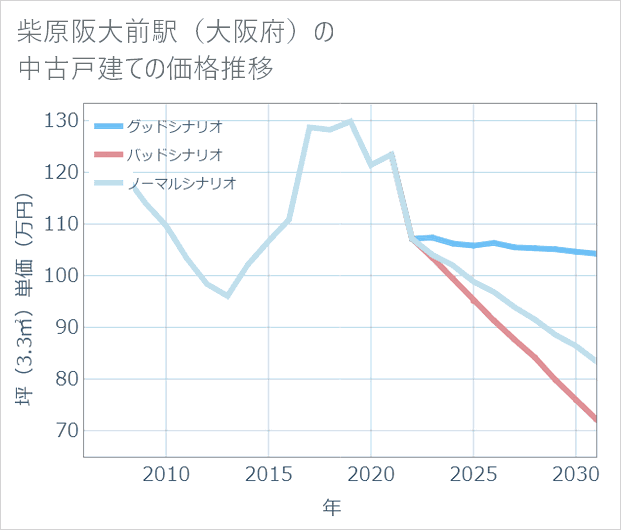 柴原阪大前駅(大阪府)の中古戸建て価格推移