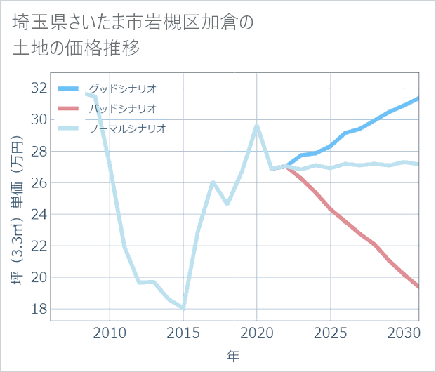 埼玉県さいたま市岩槻区加倉の土地価格推移