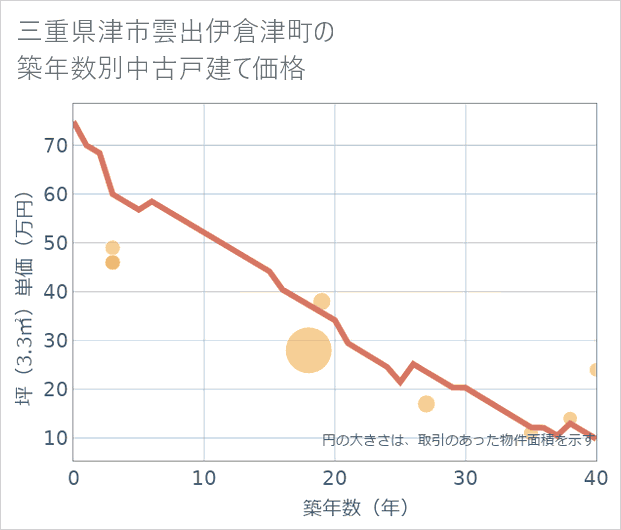 三重県津市雲出伊倉津町の築年数別の中古戸建て坪単価