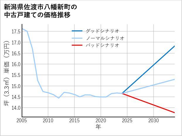 新潟県佐渡市八幡新町の中古戸建て価格推移