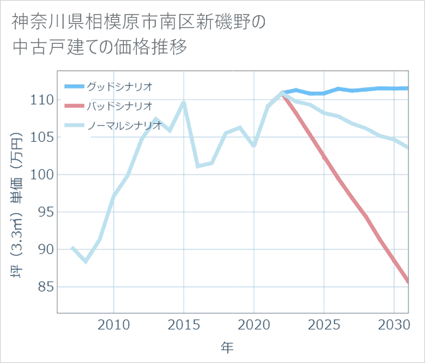神奈川県相模原市南区新磯野の中古戸建て価格推移