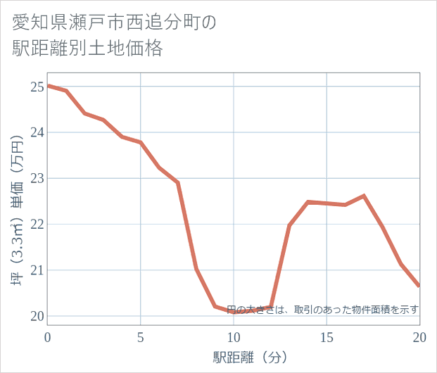 愛知県瀬戸市西追分町の徒歩距離別の土地坪単価