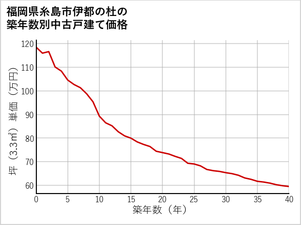 福岡県糸島市伊都の杜の築年数別の中古戸建て坪単価