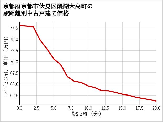 京都府京都市伏見区醍醐大高町の徒歩距離別の中古戸建て坪単価