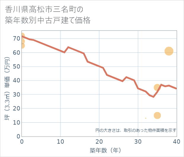 香川県高松市三名町の築年数別の中古戸建て坪単価