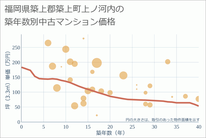 福岡県築上郡築上町上ノ河内の築年数別の中古マンション坪単価