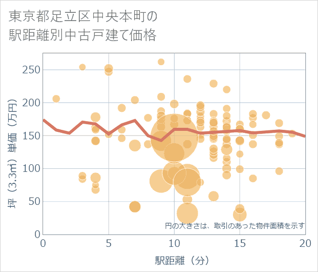 東京都足立区中央本町の徒歩距離別の中古戸建て坪単価